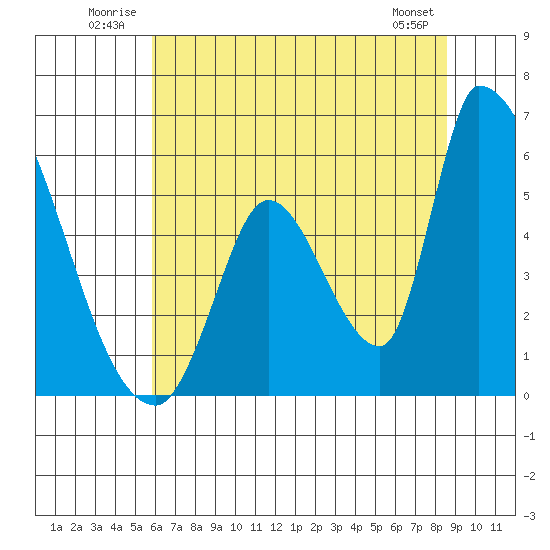 Coyote Hills Slough tide chart for Tuesday, July 2, 2024