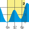 Coyote Hills Slough tide chart for Tuesday, July 2, 2024