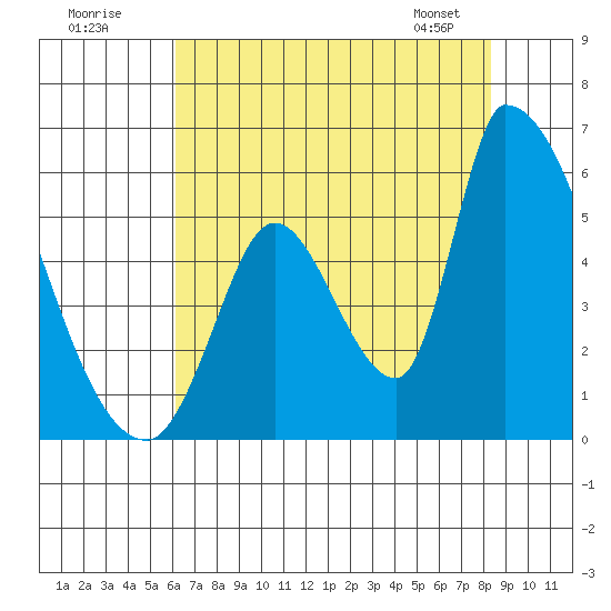 Coyote Hills Slough tide chart for Tuesday, July 30, 2024