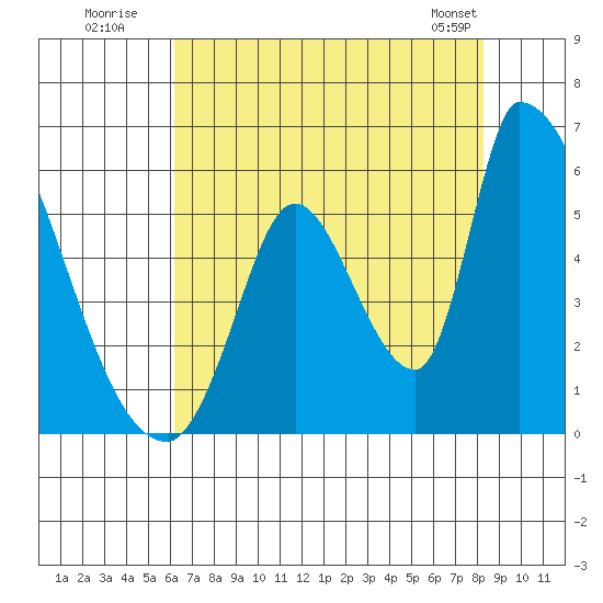 Coyote Hills Slough tide chart for Wednesday, July 31, 2024