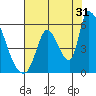 Coyote Hills Slough tide chart for Wednesday, July 31, 2024