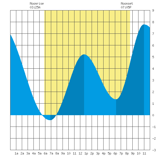 Coyote Hills Slough tide chart for Wednesday, July 3, 2024