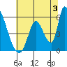Coyote Hills Slough tide chart for Wednesday, July 3, 2024