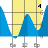 Coyote Hills Slough tide chart for Thursday, July 4, 2024