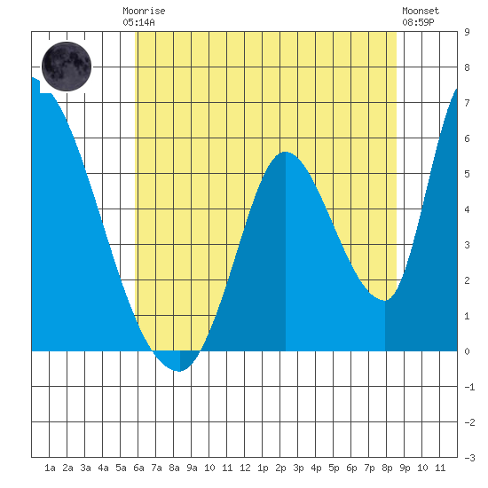 Coyote Hills Slough tide chart for Friday, July 5, 2024