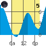 Coyote Hills Slough tide chart for Friday, July 5, 2024