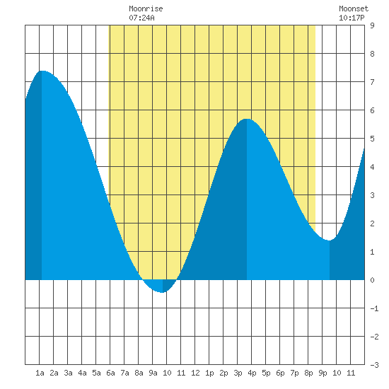 Coyote Hills Slough tide chart for Sunday, July 7, 2024