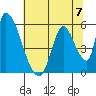 Coyote Hills Slough tide chart for Sunday, July 7, 2024