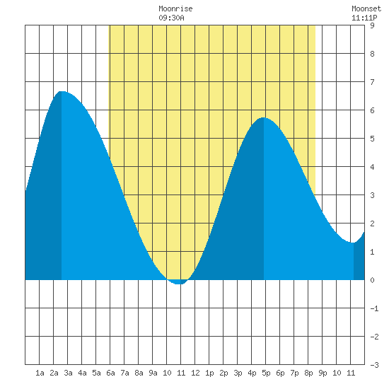 Coyote Hills Slough tide chart for Tuesday, July 9, 2024