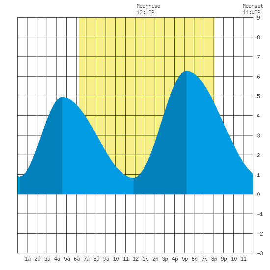 Coyote Hills Slough tide chart for Saturday, August 10, 2024