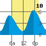 Coyote Hills Slough tide chart for Saturday, August 10, 2024