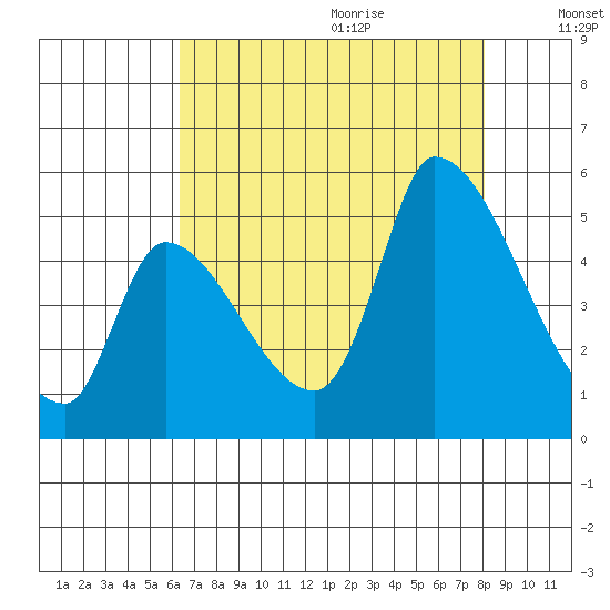 Coyote Hills Slough tide chart for Sunday, August 11, 2024