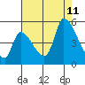 Coyote Hills Slough tide chart for Sunday, August 11, 2024