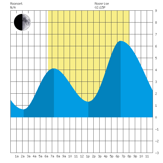 Coyote Hills Slough tide chart for Monday, August 12, 2024