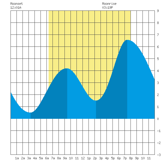 Coyote Hills Slough tide chart for Tuesday, August 13, 2024