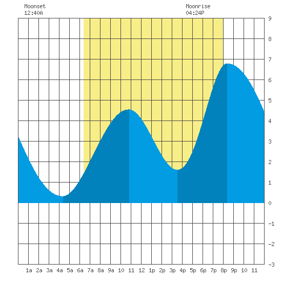 Coyote Hills Slough tide chart for Wednesday, August 14, 2024