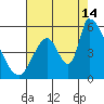 Coyote Hills Slough tide chart for Wednesday, August 14, 2024