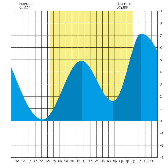 Coyote Hills Slough tide chart for Thursday, August 15, 2024