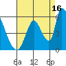 Coyote Hills Slough tide chart for Friday, August 16, 2024
