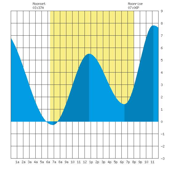 Coyote Hills Slough tide chart for Saturday, August 17, 2024
