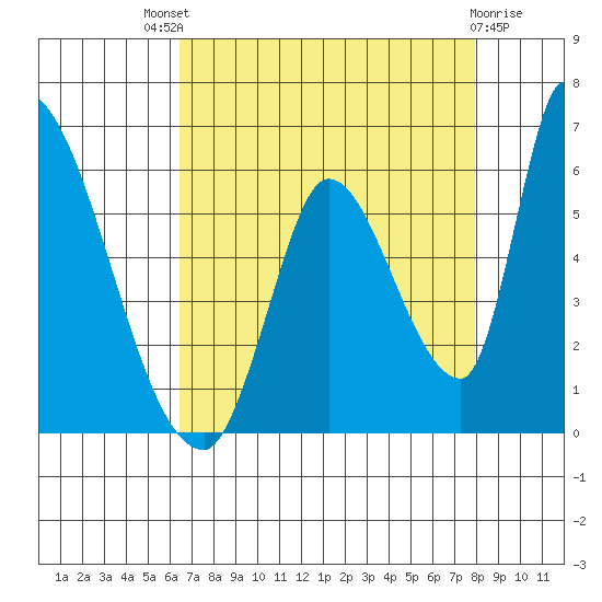 Coyote Hills Slough tide chart for Sunday, August 18, 2024