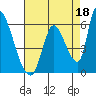 Coyote Hills Slough tide chart for Sunday, August 18, 2024