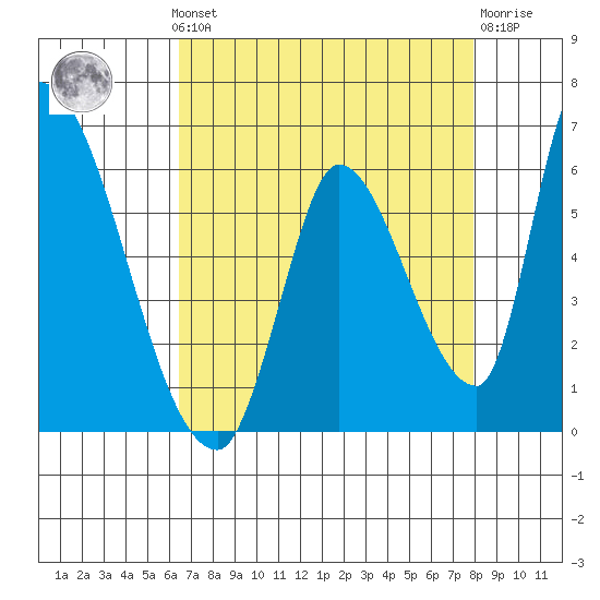 Coyote Hills Slough tide chart for Monday, August 19, 2024