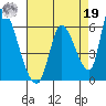 Coyote Hills Slough tide chart for Monday, August 19, 2024
