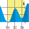 Coyote Hills Slough tide chart for Thursday, August 1, 2024