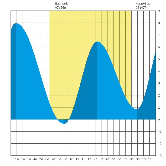 Coyote Hills Slough tide chart for Tuesday, August 20, 2024
