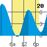 Coyote Hills Slough tide chart for Tuesday, August 20, 2024