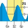 Coyote Hills Slough tide chart for Wednesday, August 21, 2024
