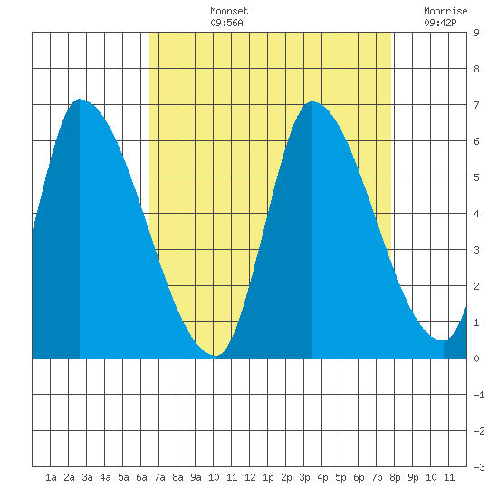 Coyote Hills Slough tide chart for Thursday, August 22, 2024