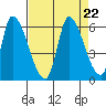 Coyote Hills Slough tide chart for Thursday, August 22, 2024