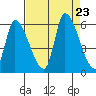 Coyote Hills Slough tide chart for Friday, August 23, 2024