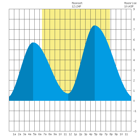 Coyote Hills Slough tide chart for Saturday, August 24, 2024