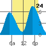 Coyote Hills Slough tide chart for Saturday, August 24, 2024