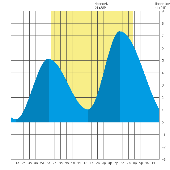Coyote Hills Slough tide chart for Sunday, August 25, 2024