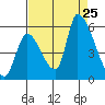 Coyote Hills Slough tide chart for Sunday, August 25, 2024