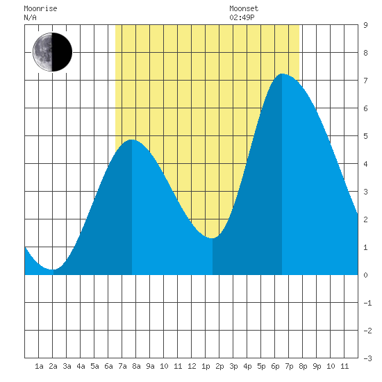 Coyote Hills Slough tide chart for Monday, August 26, 2024
