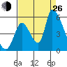 Coyote Hills Slough tide chart for Monday, August 26, 2024