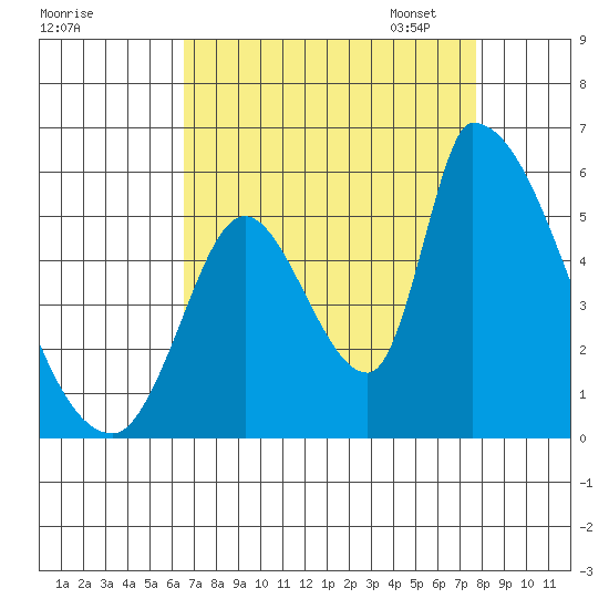Coyote Hills Slough tide chart for Tuesday, August 27, 2024
