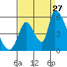 Coyote Hills Slough tide chart for Tuesday, August 27, 2024