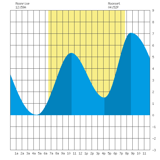 Coyote Hills Slough tide chart for Wednesday, August 28, 2024