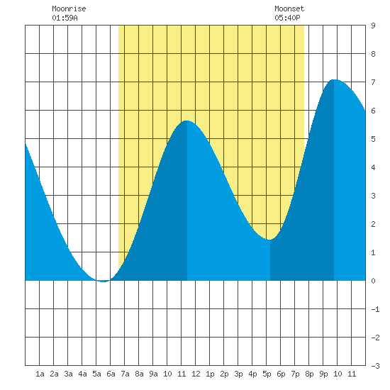 Coyote Hills Slough tide chart for Thursday, August 29, 2024