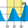 Coyote Hills Slough tide chart for Thursday, August 29, 2024