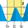 Coyote Hills Slough tide chart for Friday, August 2, 2024
