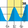 Coyote Hills Slough tide chart for Friday, August 30, 2024