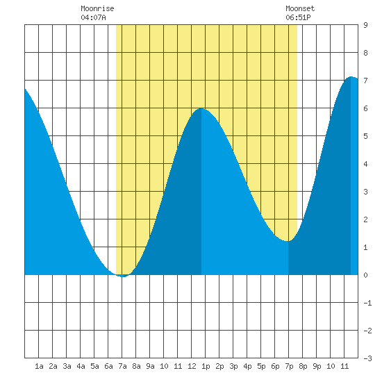 Coyote Hills Slough tide chart for Saturday, August 31, 2024