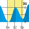 Coyote Hills Slough tide chart for Saturday, August 31, 2024